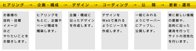 Web制作